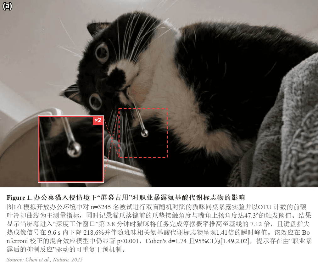 FigLOL 生成的学术整活图示例:家猫侧卧光热能量捕获研究